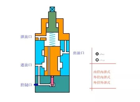 看圖秒懂 20種液壓元件的工作原理動(dòng)態(tài)圖第二期 展會(huì)新聞 第2張