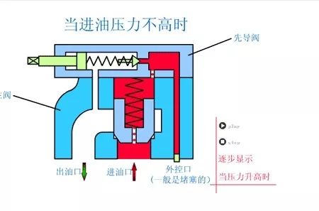 看圖秒懂 20種液壓元件的工作原理動(dòng)態(tài)圖第二期 展會(huì)新聞 第5張