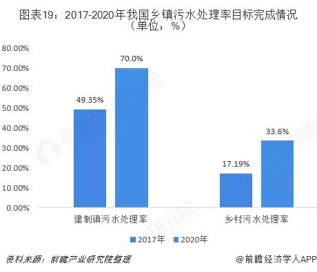 村鎮污水處理市場前景可觀，未來千億規模值得把握！ 行業熱點 第2張