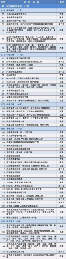 2020上海市重大建設項目清單，包含十幾個水處理項目 新聞資訊 第5張