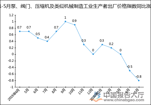 2020年1-5月泵、閥門、壓縮機及類似機械制造工業生產者出廠價格指數統計分析 新聞資訊 第2張