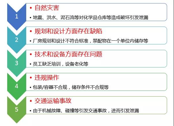 危險化學品泄漏應如何科學處置？ 新聞資訊 第4張