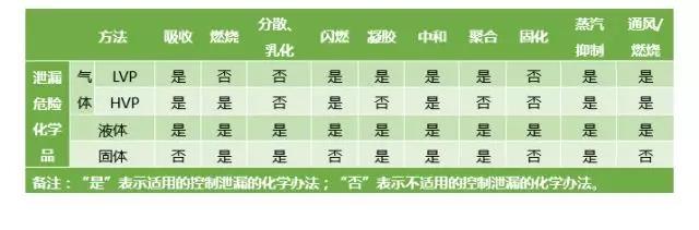 危險化學品泄漏應如何科學處置？ 新聞資訊 第8張