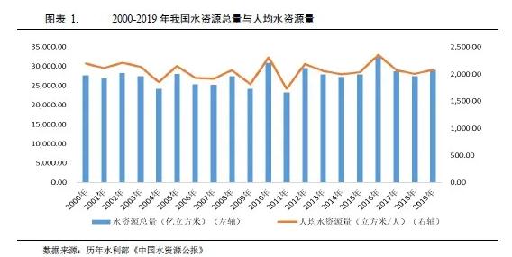 水務行業2021年度展望：在水環境治理等新領域市場將進一步擴容 行業熱點 第1張