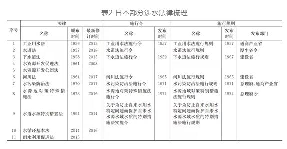 日本城市水系統(tǒng)發(fā)展歷程及經(jīng)驗(yàn)啟示 行業(yè)熱點(diǎn) 第3張