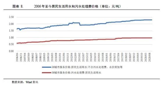 水務行業2021年度展望：在水環境治理等新領域市場將進一步擴容 行業熱點 第6張