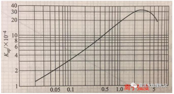 電滲析工藝進水鈣離子究竟要控制在多少以下呢？ 新聞資訊 第3張