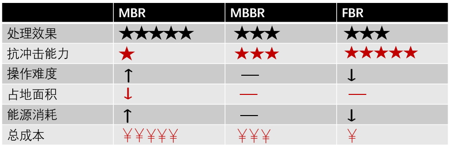 什么是mbbr？ 新聞資訊 第2張