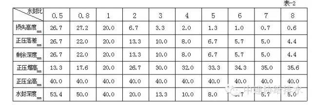 排水系統(tǒng)水封的五個(gè)誤區(qū) 新聞資訊 第3張