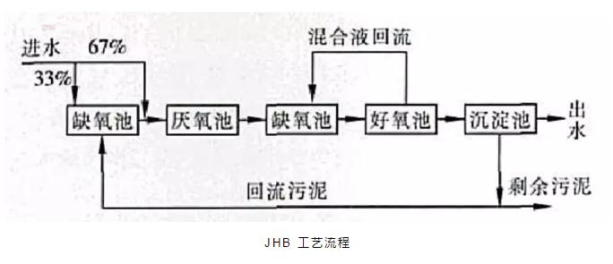 關(guān)于a2o改良工藝的詳解！ 新聞資訊 第1張