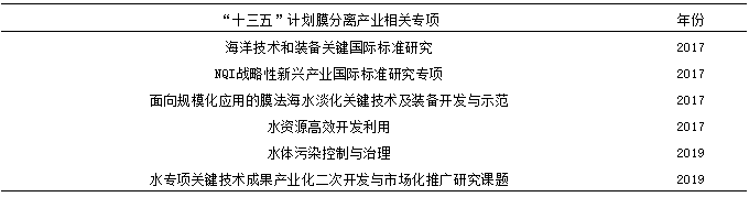 我國膜分離技術及產(chǎn)業(yè)發(fā)展現(xiàn)狀 新聞資訊 第2張