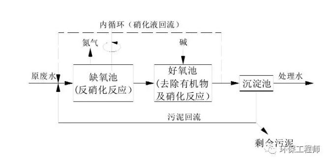 生化法除氨氮的技術匯總！ 新聞資訊 第2張