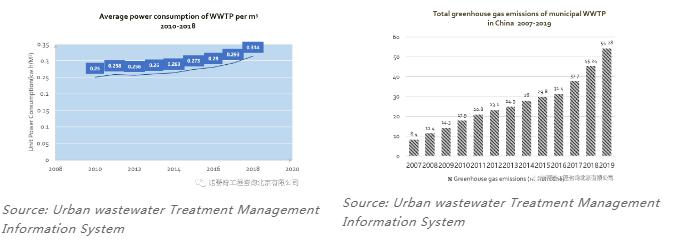 雙碳語(yǔ)境下的中國(guó)水務(wù)行業(yè)碳足跡計(jì)算和減排路徑 新聞資訊 第3張