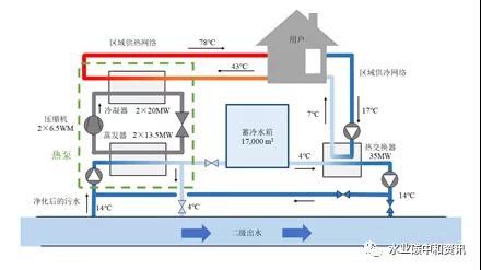 污水熱能利用國際現(xiàn)狀與趨勢(shì) 新聞資訊 第1張