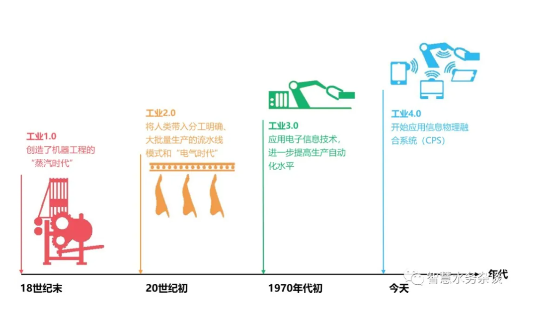 智慧水廠發(fā)展現(xiàn)狀及建設(shè)思考 新聞資訊 第1張