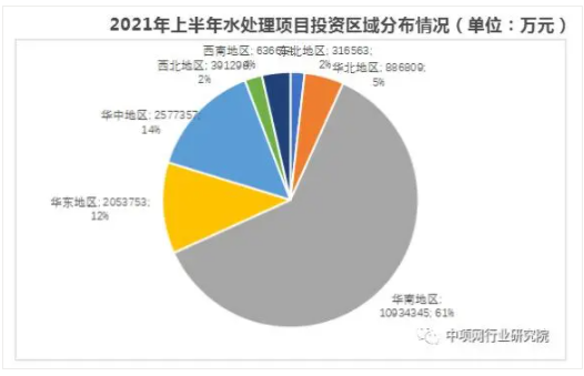 2021年上半年水處理項(xiàng)目增長分析及發(fā)展趨勢 新聞資訊 第6張