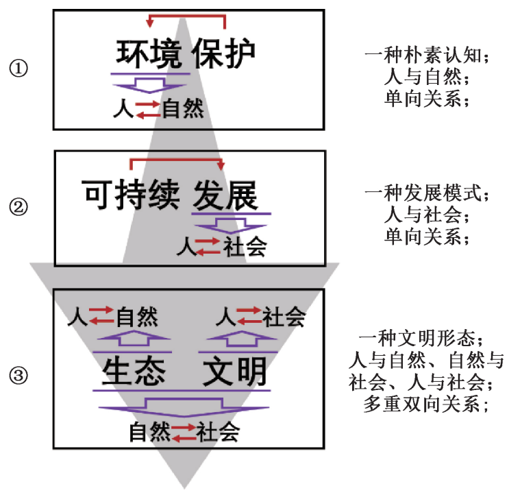 在生態(tài)文明框架下推動污水處理行業(yè)高質量發(fā)展 新聞資訊 第1張