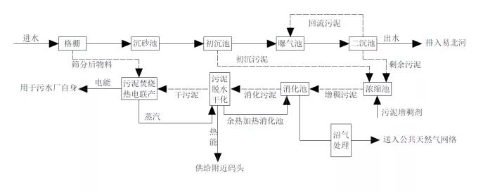 污水處理能源中和與碳中和案例分析 新聞資訊 第5張