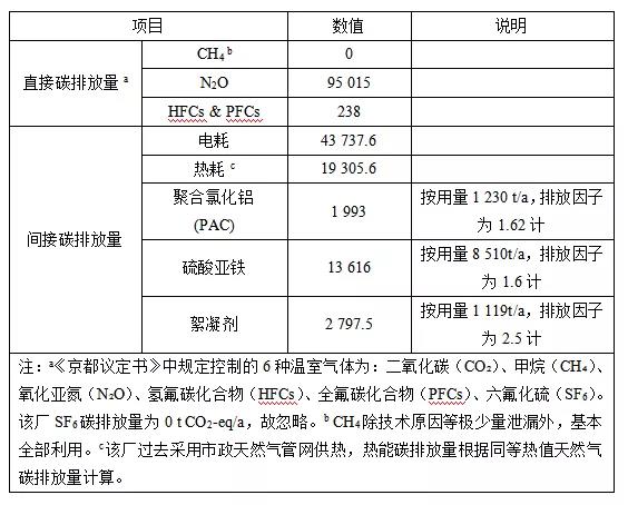 污水處理能源中和與碳中和案例分析 新聞資訊 第7張