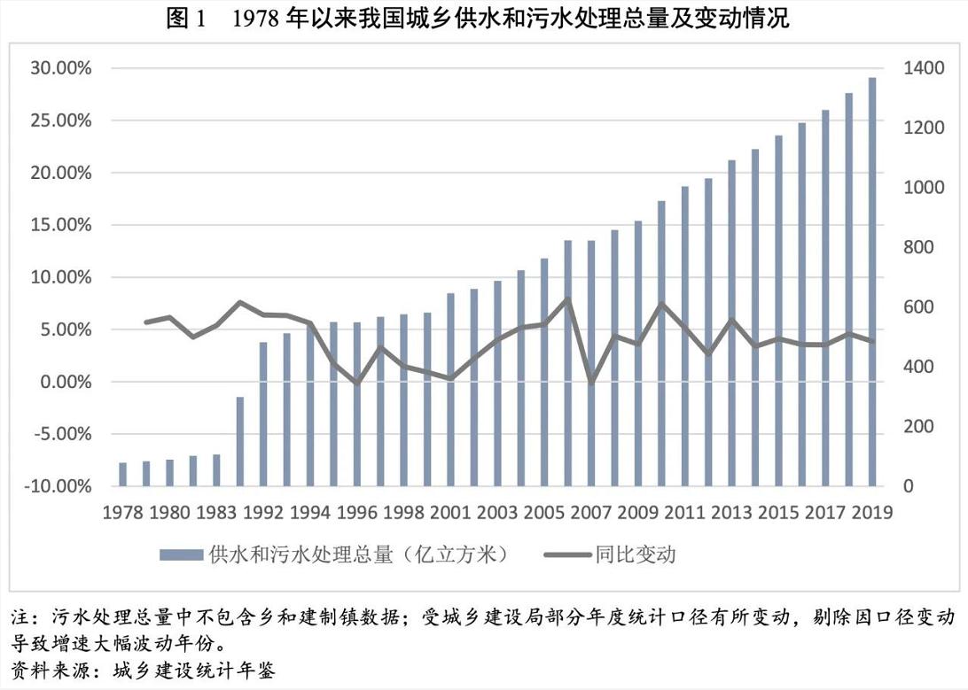 2021年水務(wù)行業(yè)展望報(bào)告：水務(wù)行業(yè)投資有望加速且產(chǎn)能將逐步釋放 新聞資訊 第2張