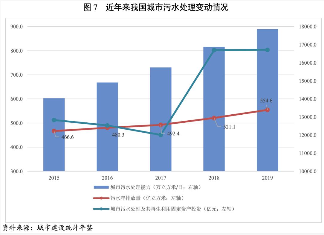 2021年水務(wù)行業(yè)展望報(bào)告：水務(wù)行業(yè)投資有望加速且產(chǎn)能將逐步釋放 新聞資訊 第8張