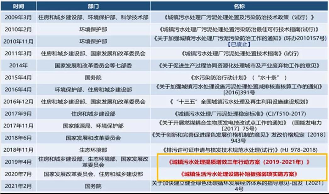 城鎮污水處理廠污泥處置技術分析及創新需求 新聞資訊 第1張