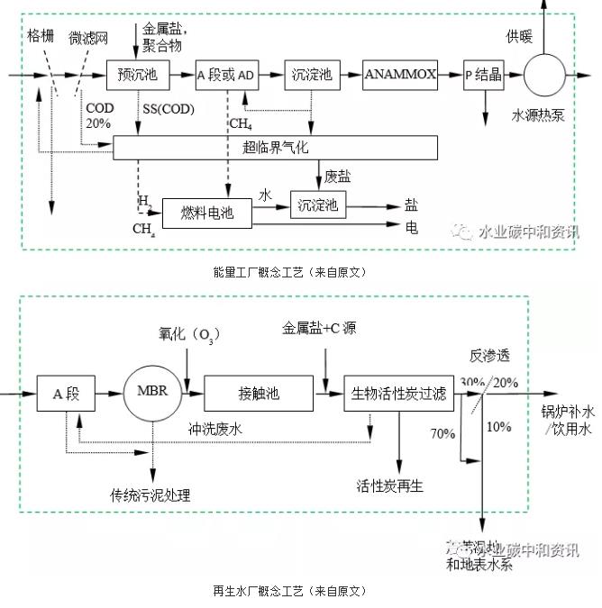 污水處理廠=資/能源工廠：荷蘭早期實踐 新聞資訊 第3張