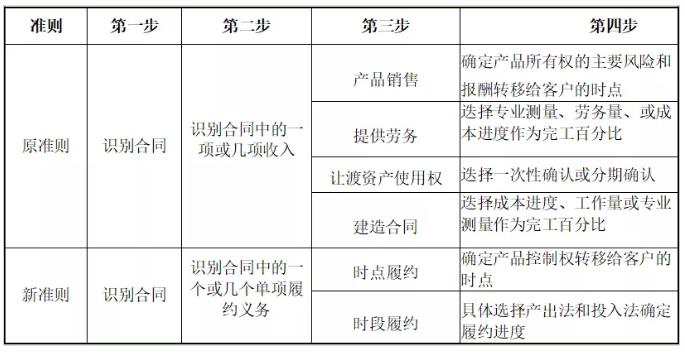 環保行業不同運營模式下收入確認方式及審核要點研究 新聞資訊 第1張