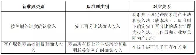 環保行業不同運營模式下收入確認方式及審核要點研究 新聞資訊 第2張