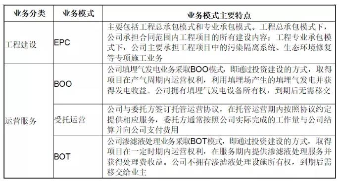 環保行業不同運營模式下收入確認方式及審核要點研究 新聞資訊 第3張