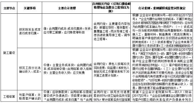 環保行業不同運營模式下收入確認方式及審核要點研究 新聞資訊 第4張