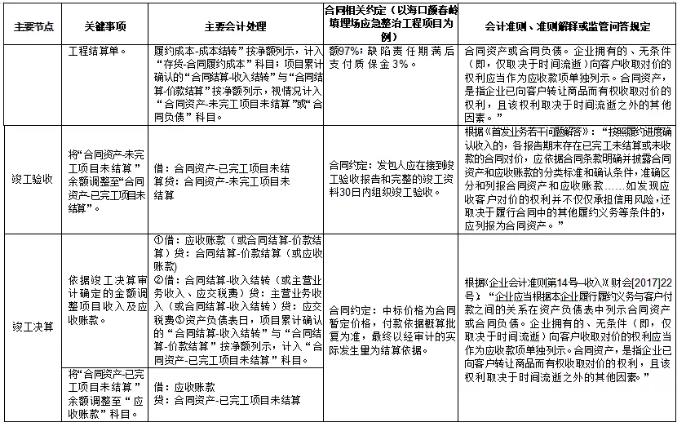 環保行業不同運營模式下收入確認方式及審核要點研究 新聞資訊 第5張