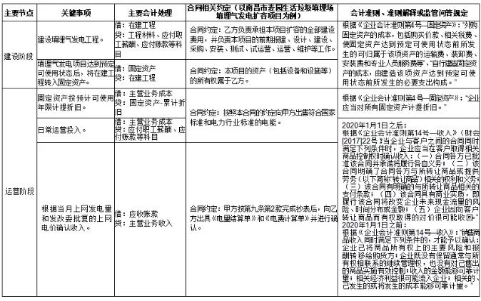 環保行業不同運營模式下收入確認方式及審核要點研究 新聞資訊 第8張