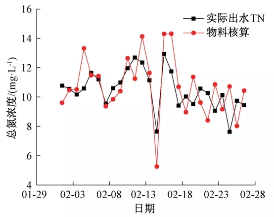 零碳源投加：大型mbr再生水廠脫氮實踐 新聞資訊 第15張