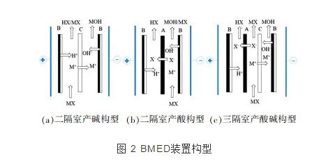 雙極膜電滲析技術的研究進展 新聞資訊 第2張