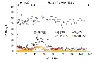 纖維素對污水生物處理系統性能的影響及機理分析 新聞資訊 第4張