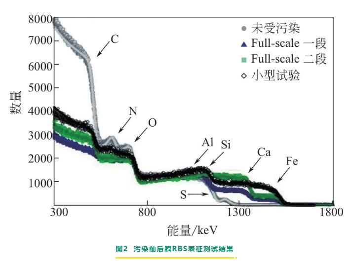 反滲透/納濾膜剖檢分析與膜污染診斷研究進展 新聞資訊 第4張