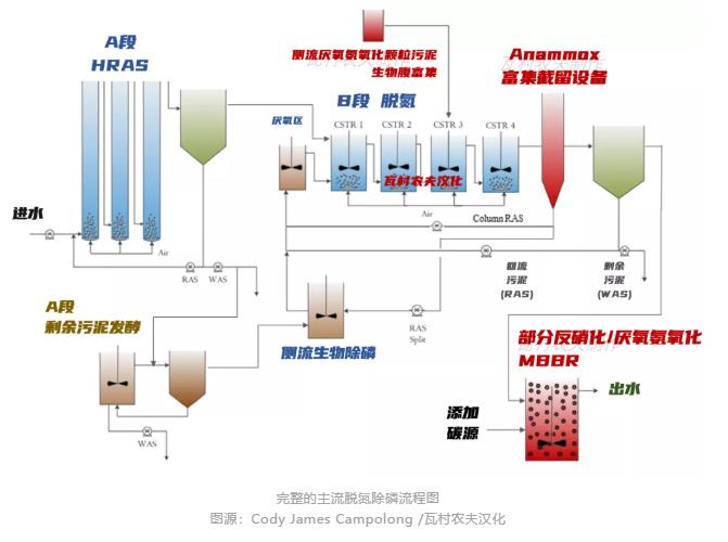 彎路變捷徑！美國首個(gè)主流anammox污水廠2023年面世？ 新聞資訊 第5張