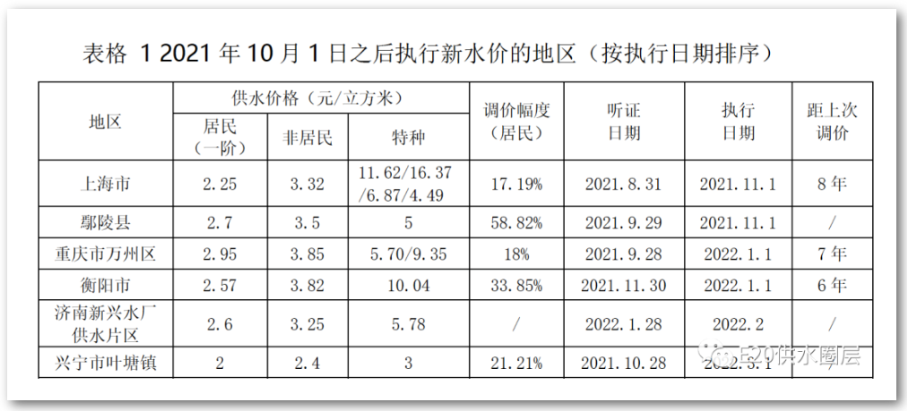 水價新政實施后 哪些城市調價或準備調價呢？ 新聞資訊 第1張