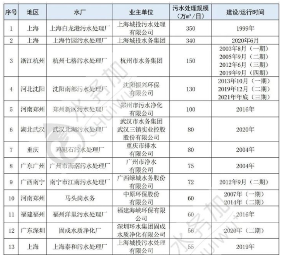 全國36家智慧污水處理廠情況盤點 行業熱點 第1張