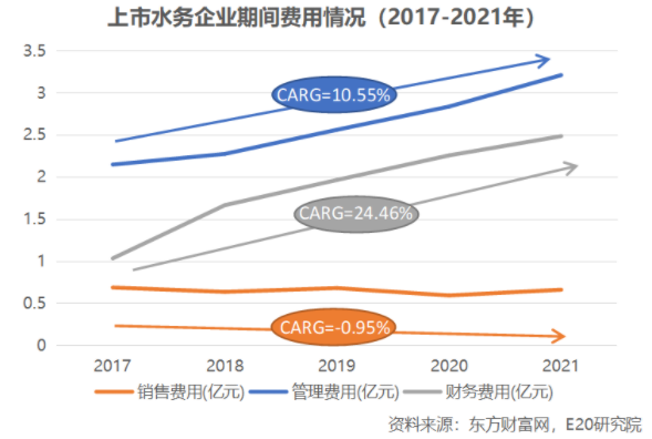 利潤(rùn)增速不足營(yíng)收一半，水務(wù)企業(yè)何去何從？ 新聞資訊 第7張