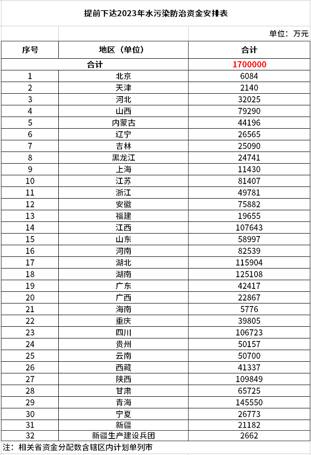 170億元！財(cái)政部提前下達(dá)2023年水污染防治資金預(yù)算 新聞資訊 第1張