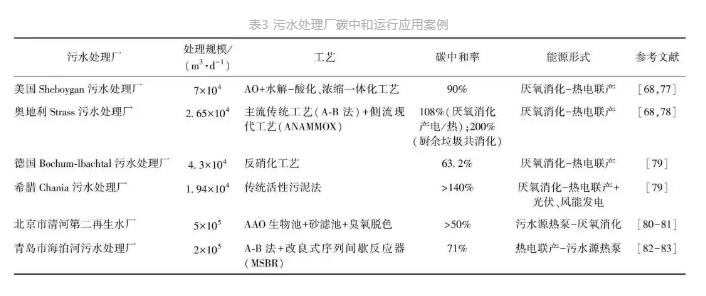 流體展|城鎮污水處理廠節能減碳實現路徑與技術探討 行業熱點 第9張