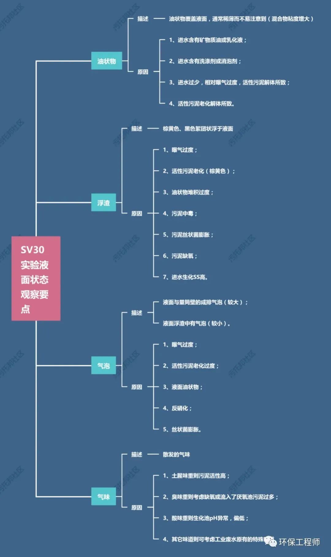 流體展|如何通過(guò)SV30，來(lái)判斷生化池運(yùn)行狀態(tài)？我整理了一份對(duì)應(yīng)關(guān)系圖！ 行業(yè)熱點(diǎn) 第1張