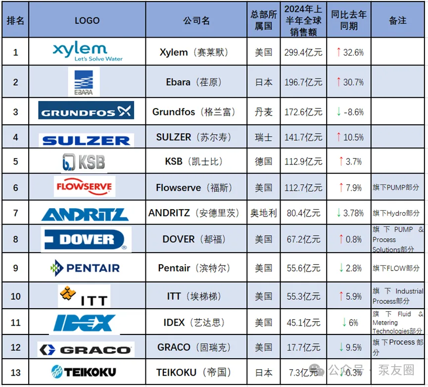 流體展|重磅！2023年度中國(guó)泵業(yè)市場(chǎng)銷(xiāo)售排行榜 新聞資訊 第3張
